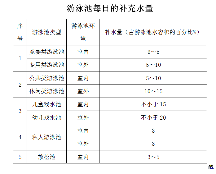 游泳池每日補充水量.png